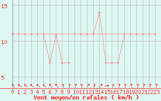 Courbe de la force du vent pour Berlin-Dahlem