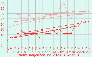 Courbe de la force du vent pour Utsjoki Nuorgam rajavartioasema