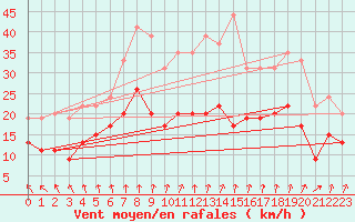 Courbe de la force du vent pour Tours (37)