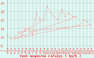 Courbe de la force du vent pour Cardinham