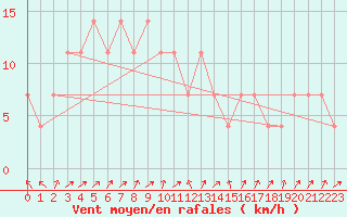 Courbe de la force du vent pour Kittila Pokka