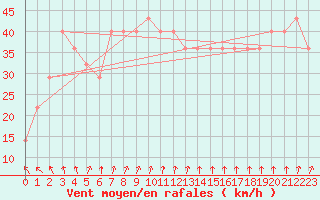 Courbe de la force du vent pour Kristiinankaupungin Majakka