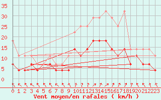 Courbe de la force du vent pour Wuerzburg