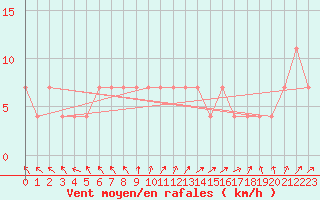 Courbe de la force du vent pour Ristna