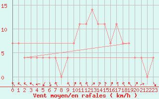 Courbe de la force du vent pour Podgorica / Golubovci