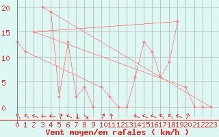 Courbe de la force du vent pour Drumalbin