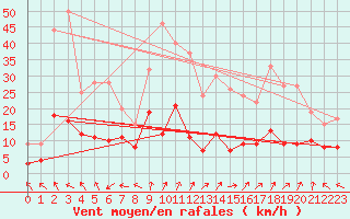 Courbe de la force du vent pour Guret Saint-Laurent (23)