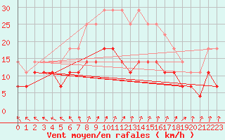 Courbe de la force du vent pour Chisineu Cris