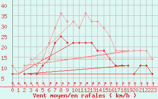 Courbe de la force du vent pour Vaala Pelso
