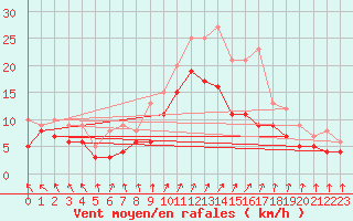 Courbe de la force du vent pour Bourges (18)