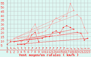Courbe de la force du vent pour Saint-Quentin (02)