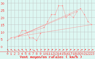 Courbe de la force du vent pour Dundrennan
