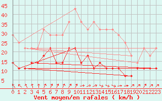 Courbe de la force du vent pour Jokioinen