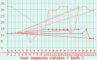 Courbe de la force du vent pour Virtsu