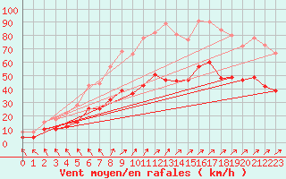 Courbe de la force du vent pour Boulogne (62)