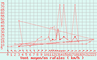 Courbe de la force du vent pour Geilenkirchen