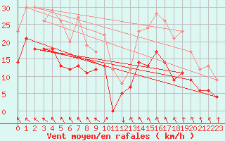 Courbe de la force du vent pour Orange (84)