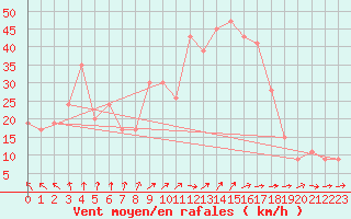 Courbe de la force du vent pour Adrar