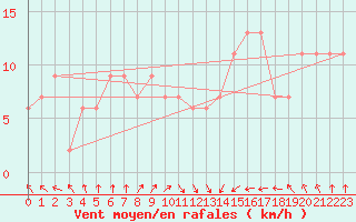 Courbe de la force du vent pour Santander (Esp)