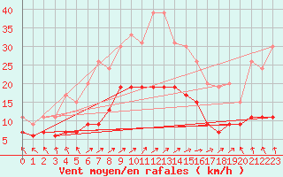 Courbe de la force du vent pour Le Touquet (62)