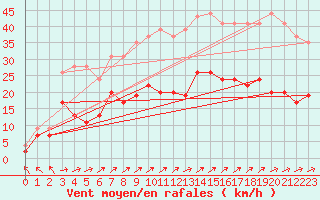 Courbe de la force du vent pour Le Touquet (62)