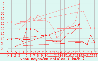 Courbe de la force du vent pour Cap Corse (2B)