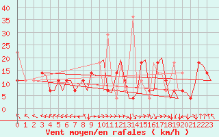 Courbe de la force du vent pour Trondheim / Vaernes