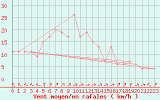 Courbe de la force du vent pour Gravesend-Broadness