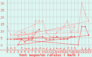 Courbe de la force du vent pour Lyon - Bron (69)
