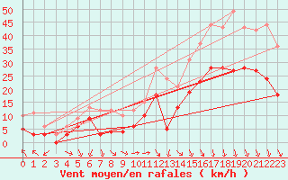 Courbe de la force du vent pour Orange (84)