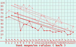 Courbe de la force du vent pour Leucate (11)