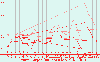 Courbe de la force du vent pour Marignane (13)