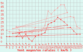 Courbe de la force du vent pour Marignane (13)