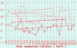 Courbe de la force du vent pour Plaffeien-Oberschrot