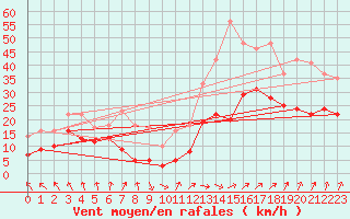 Courbe de la force du vent pour Orlans (45)