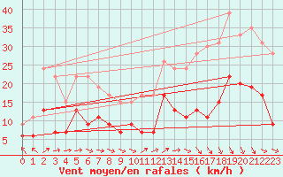 Courbe de la force du vent pour Lorient (56)