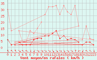 Courbe de la force du vent pour Langnau