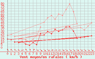 Courbe de la force du vent pour Millau - Soulobres (12)