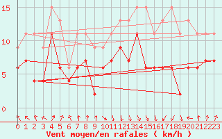 Courbe de la force du vent pour Pointe de Socoa (64)