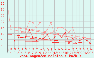 Courbe de la force du vent pour Bouveret