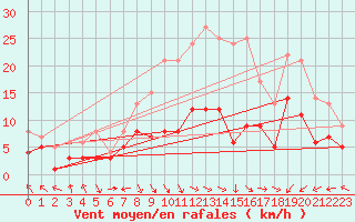 Courbe de la force du vent pour Deuselbach