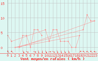 Courbe de la force du vent pour Brescia / Ghedi