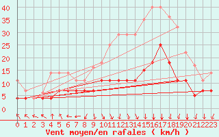 Courbe de la force du vent pour Tarancon