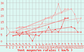 Courbe de la force du vent pour La Molina