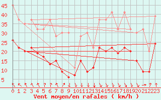 Courbe de la force du vent pour Grimsel Hospiz