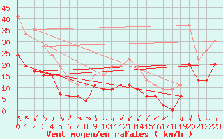 Courbe de la force du vent pour Nmes - Garons (30)