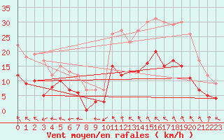 Courbe de la force du vent pour Montauban (82)