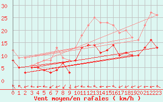 Courbe de la force du vent pour Toussus-le-Noble (78)
