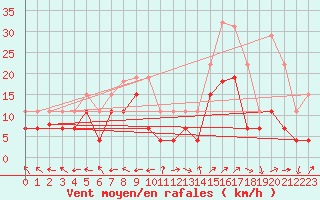 Courbe de la force du vent pour Grenoble/St-Etienne-St-Geoirs (38)