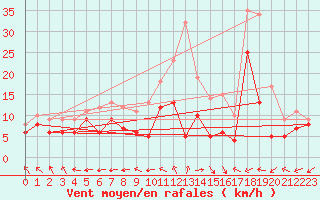 Courbe de la force du vent pour Cognac (16)